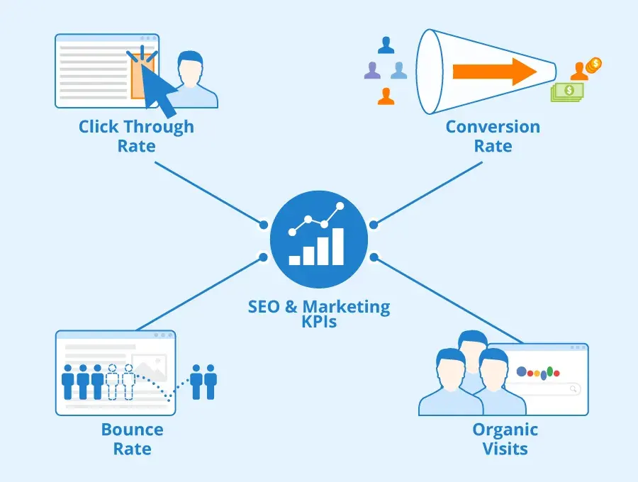 Custom E-Commerce Development Company KPI